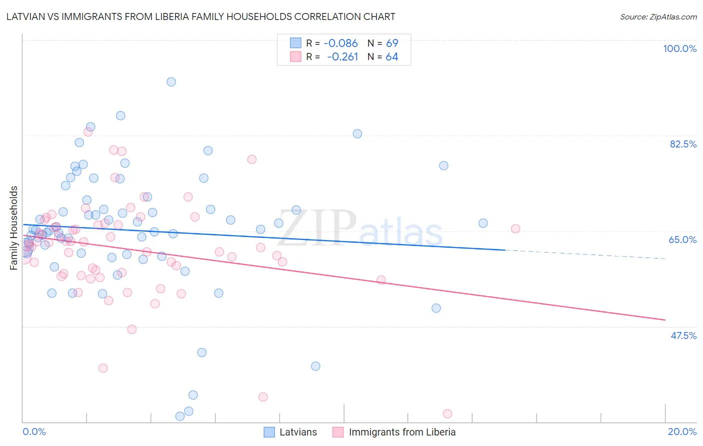 Latvian vs Immigrants from Liberia Family Households