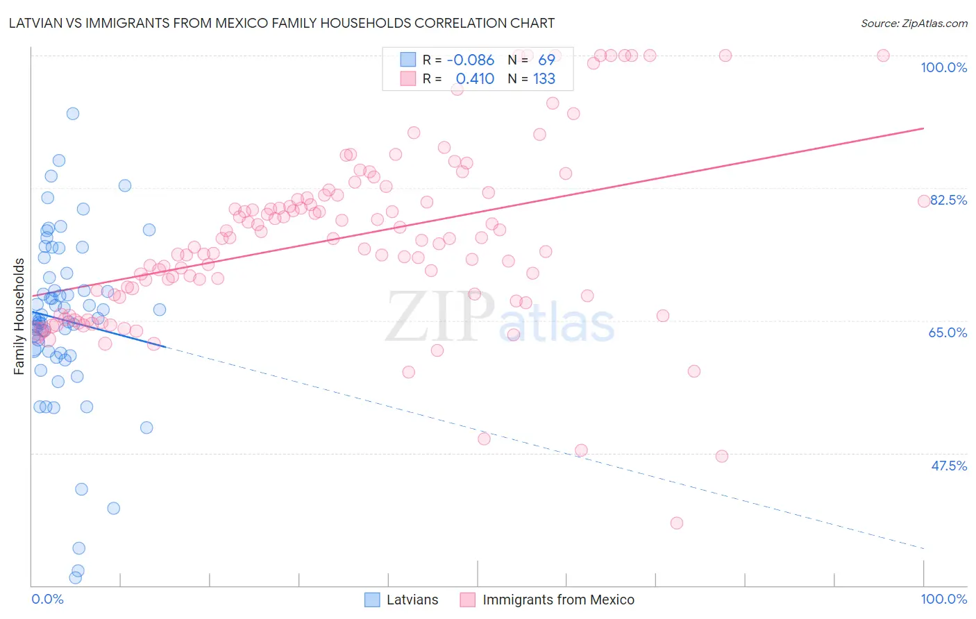 Latvian vs Immigrants from Mexico Family Households