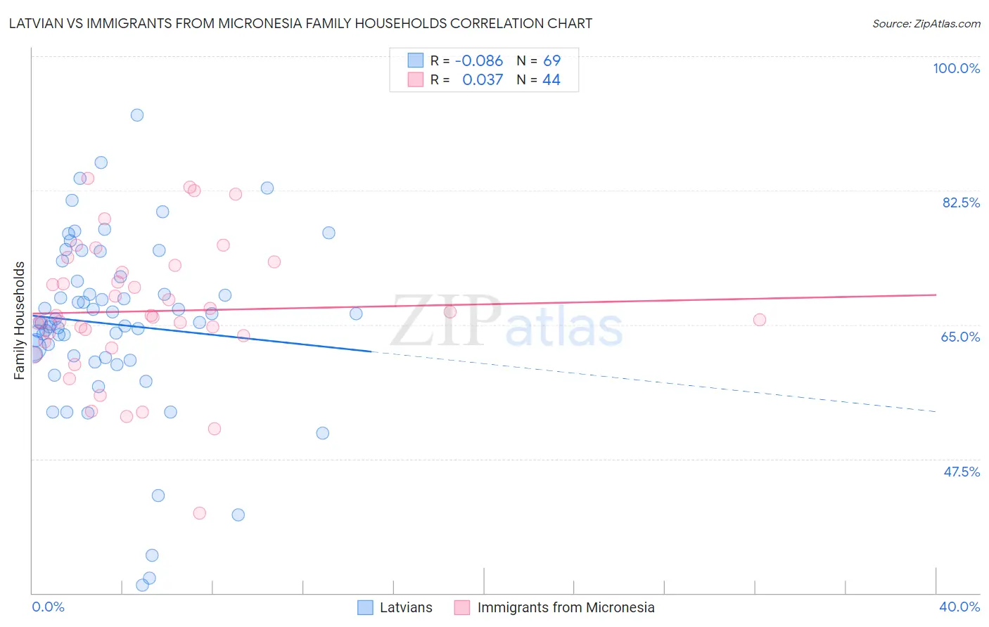 Latvian vs Immigrants from Micronesia Family Households