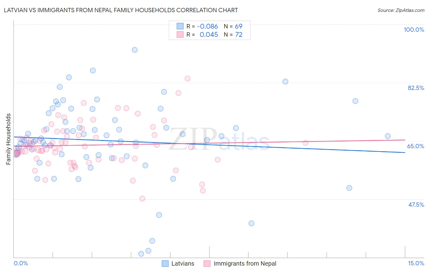 Latvian vs Immigrants from Nepal Family Households