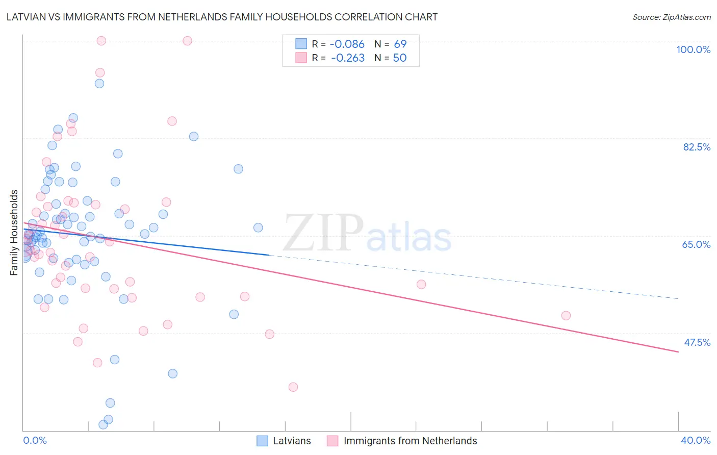 Latvian vs Immigrants from Netherlands Family Households