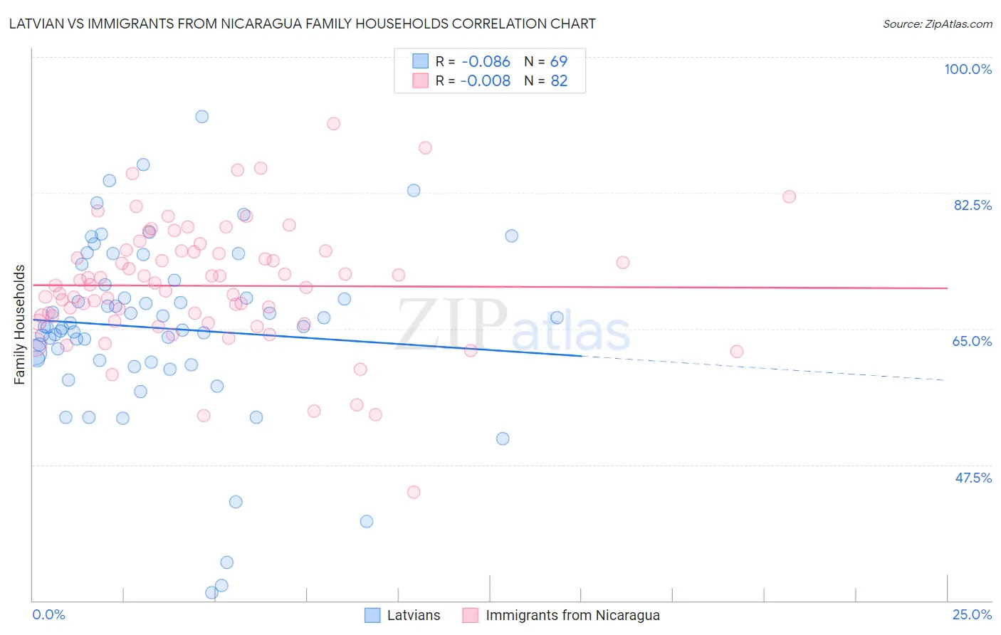 Latvian vs Immigrants from Nicaragua Family Households
