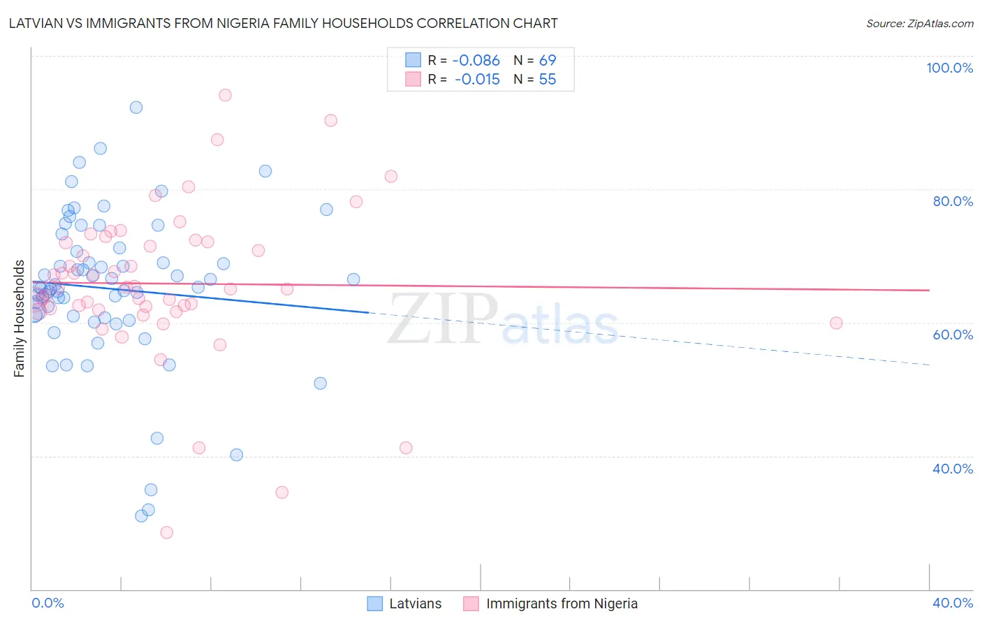 Latvian vs Immigrants from Nigeria Family Households