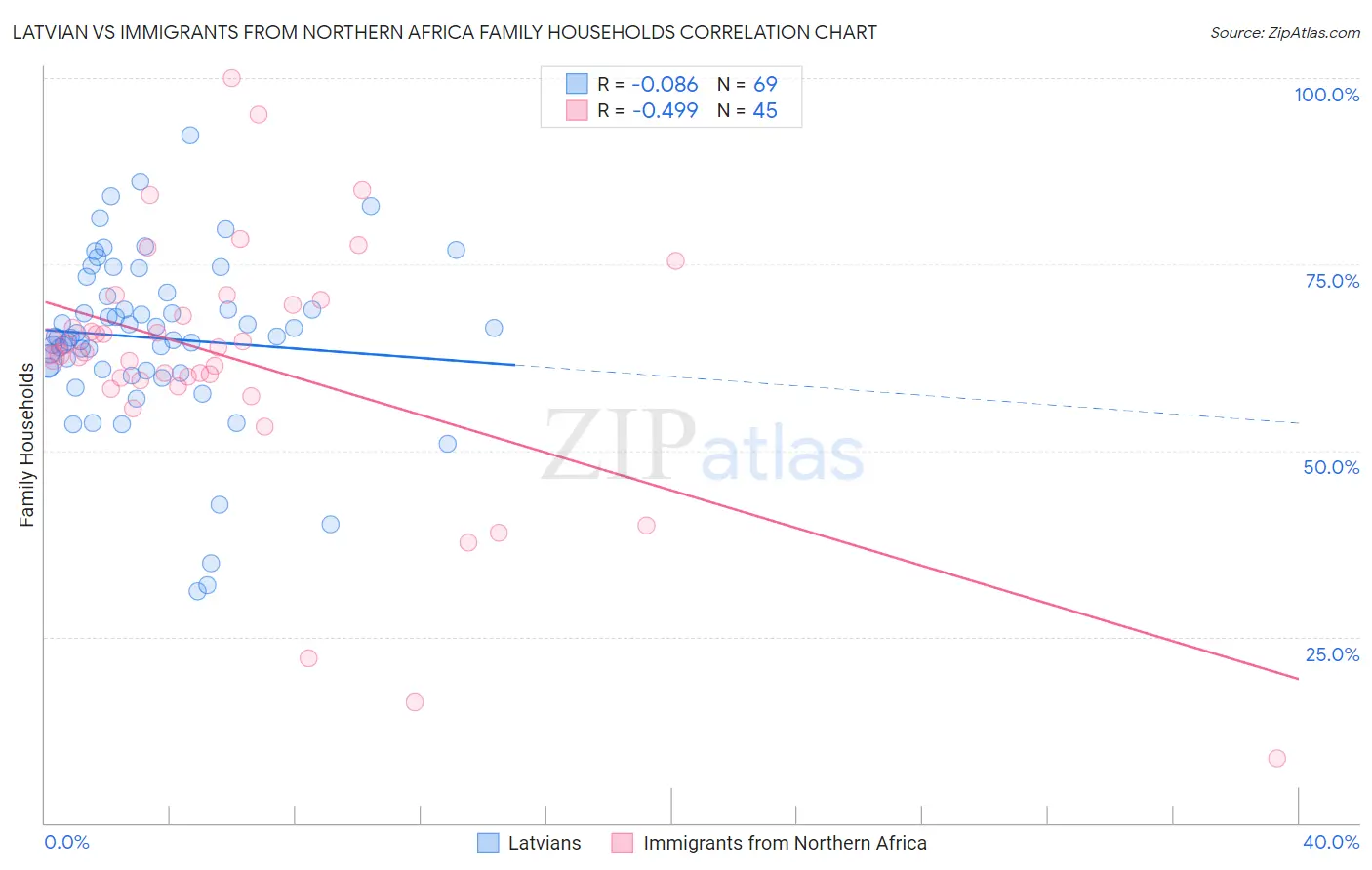 Latvian vs Immigrants from Northern Africa Family Households