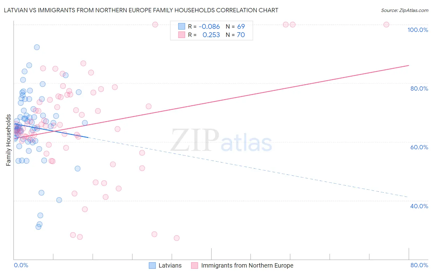 Latvian vs Immigrants from Northern Europe Family Households