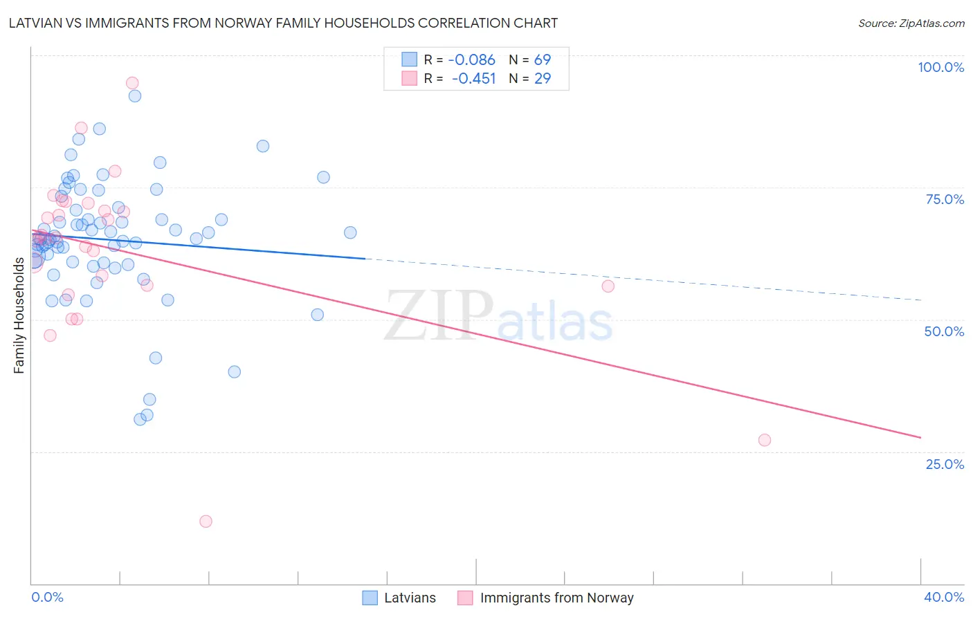 Latvian vs Immigrants from Norway Family Households