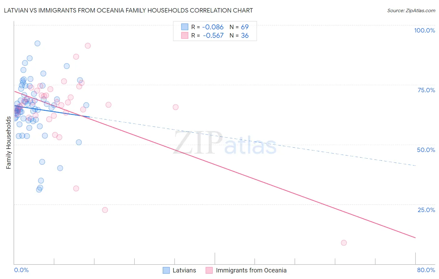 Latvian vs Immigrants from Oceania Family Households
