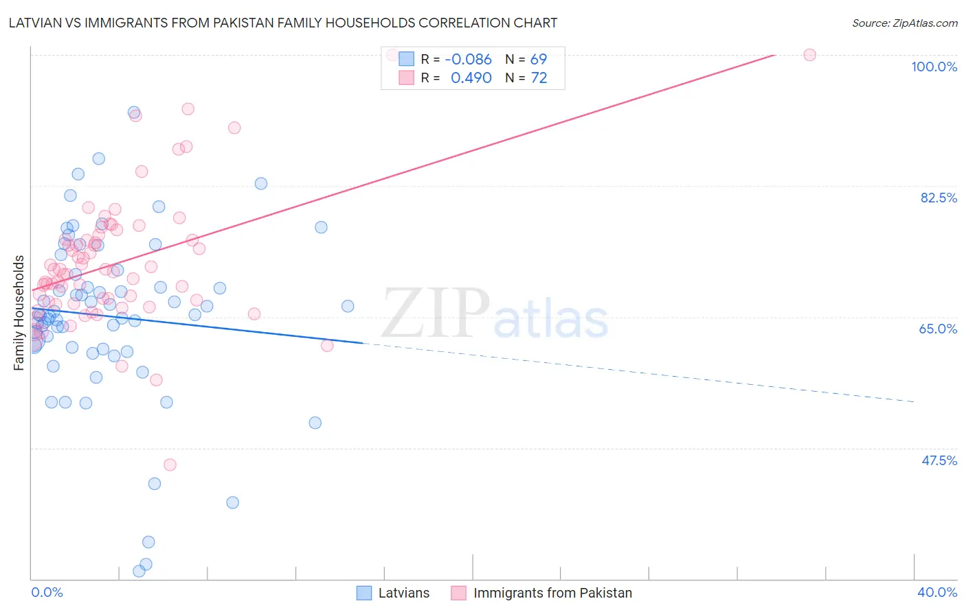 Latvian vs Immigrants from Pakistan Family Households