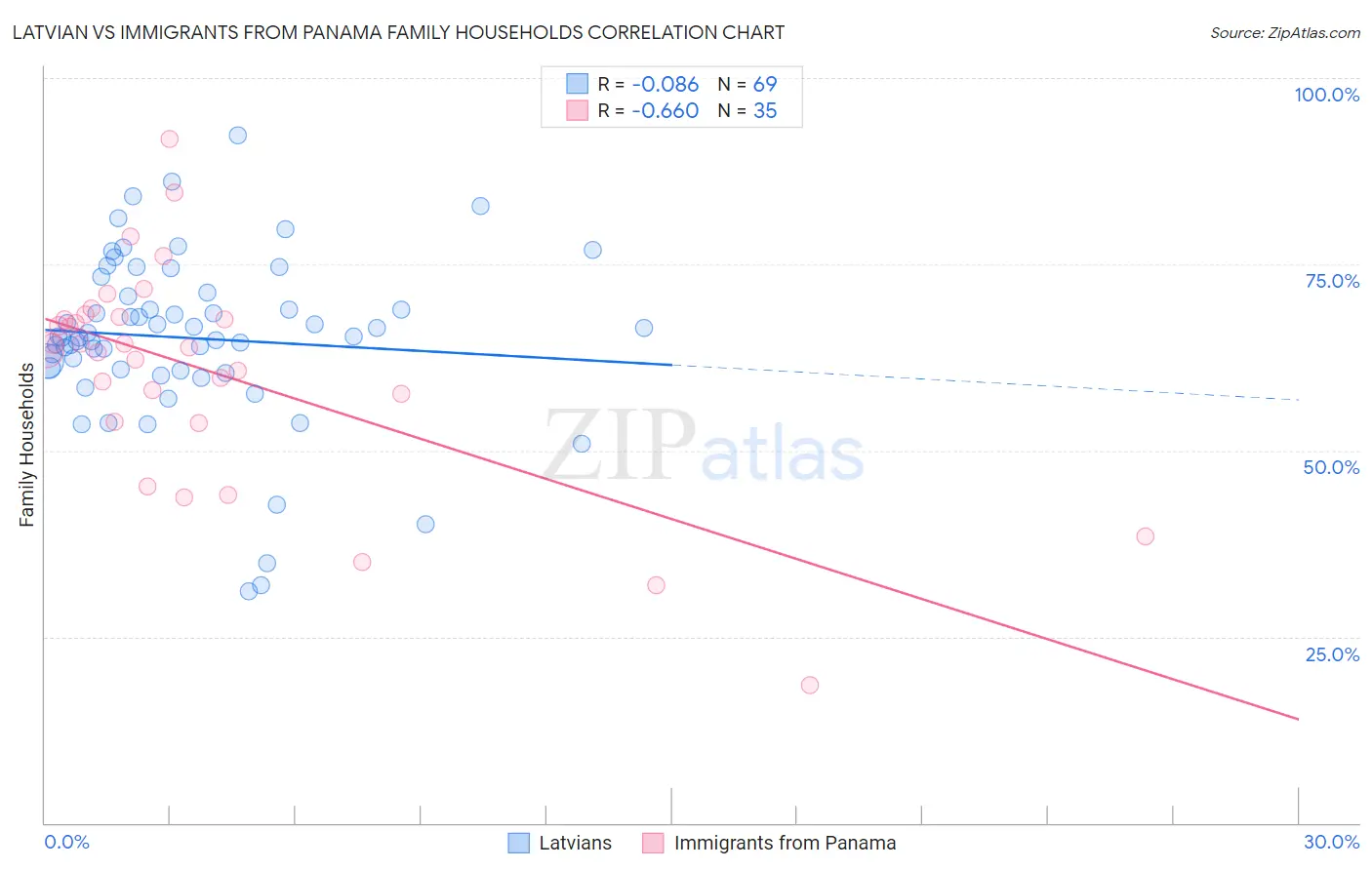 Latvian vs Immigrants from Panama Family Households
