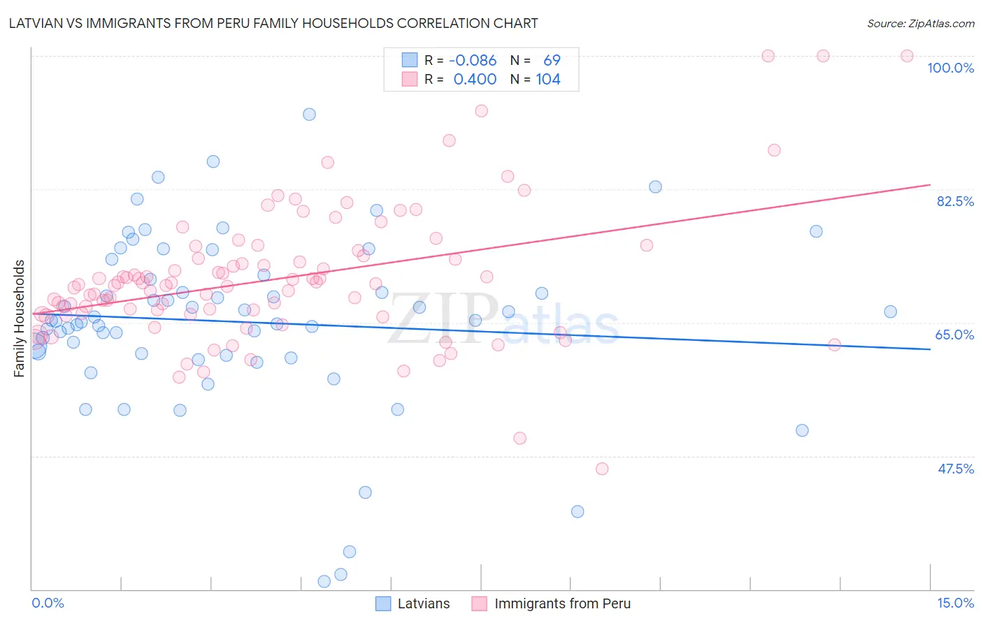 Latvian vs Immigrants from Peru Family Households