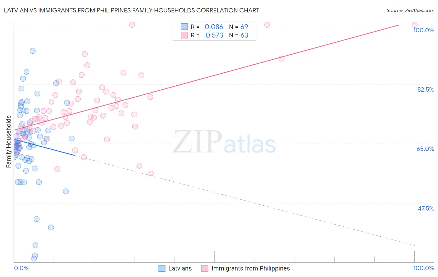 Latvian vs Immigrants from Philippines Family Households