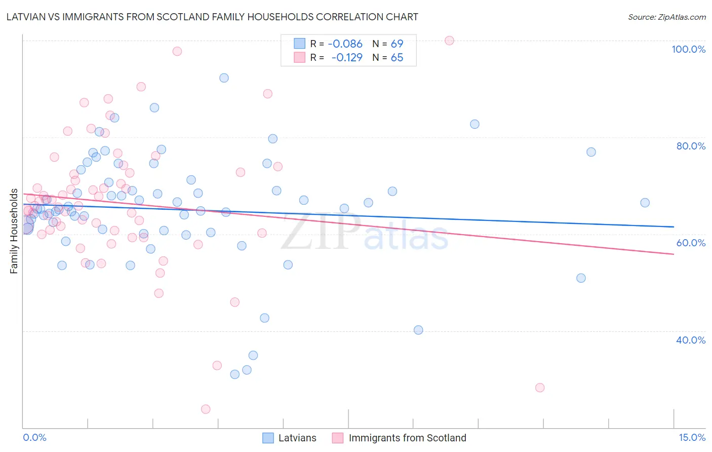Latvian vs Immigrants from Scotland Family Households