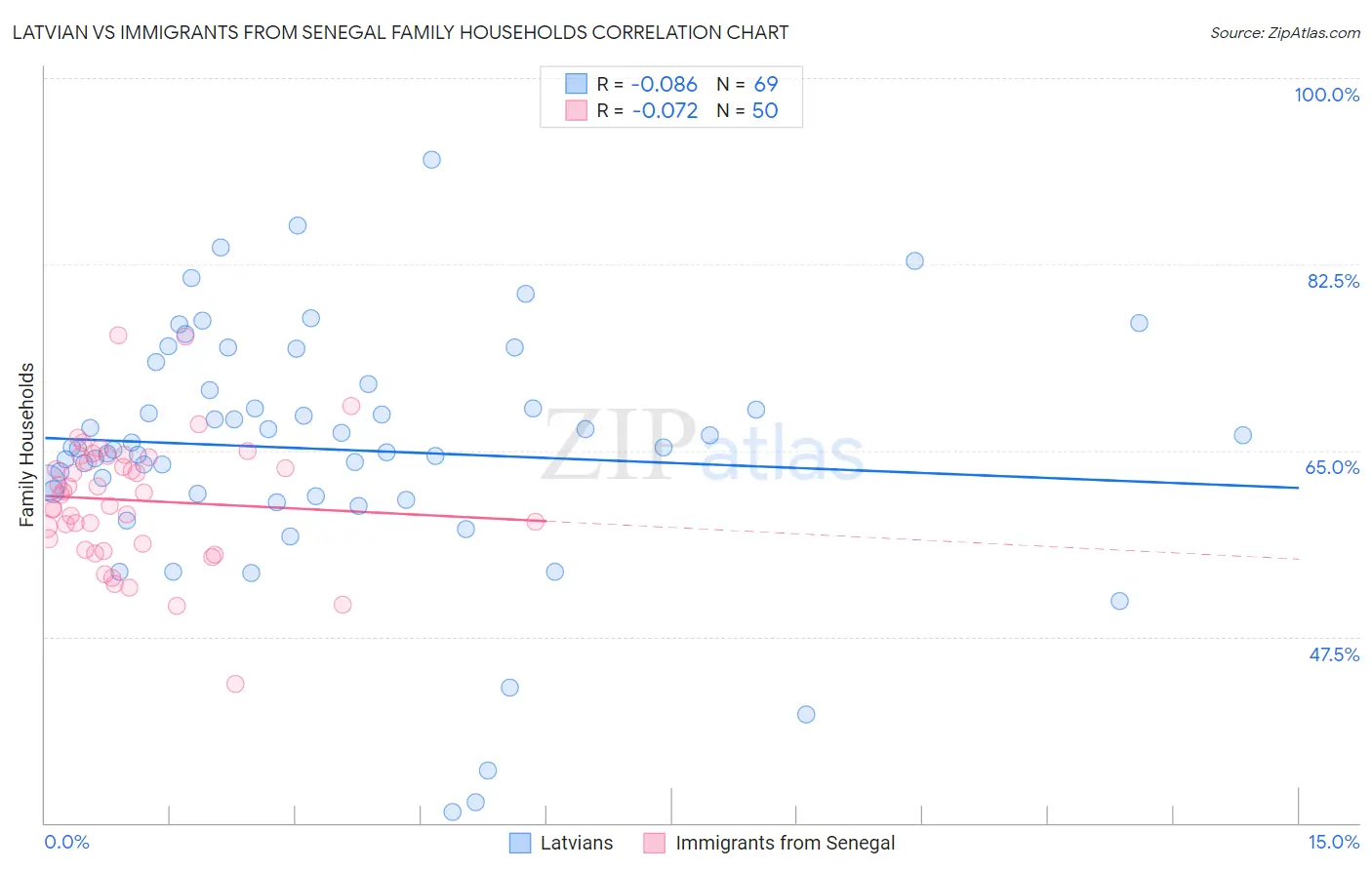 Latvian vs Immigrants from Senegal Family Households
