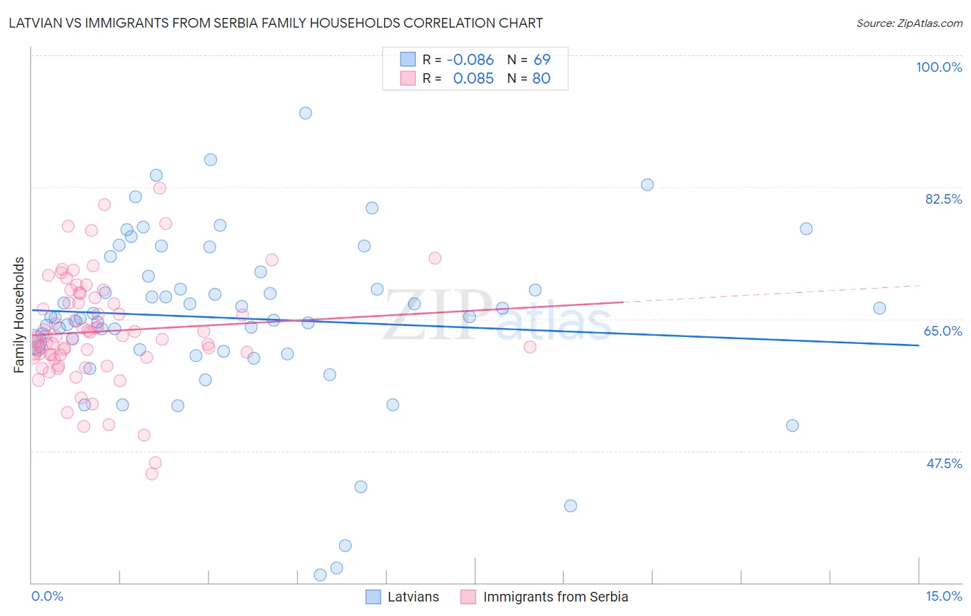 Latvian vs Immigrants from Serbia Family Households
