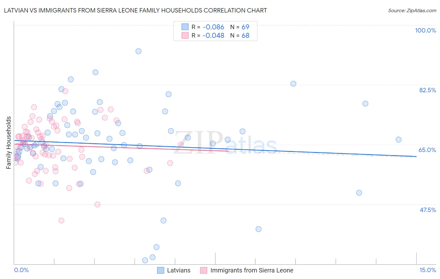 Latvian vs Immigrants from Sierra Leone Family Households