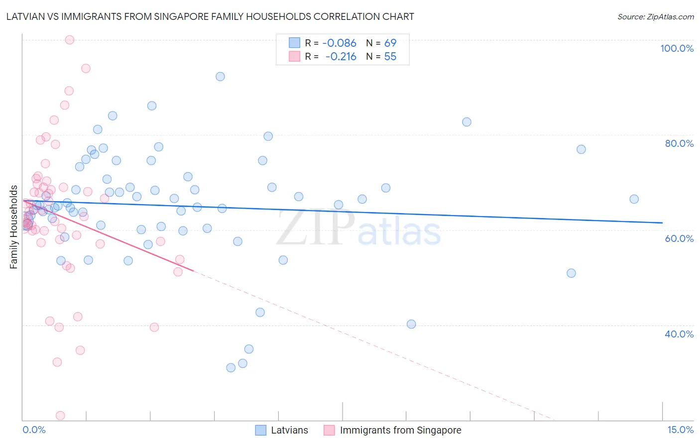 Latvian vs Immigrants from Singapore Family Households