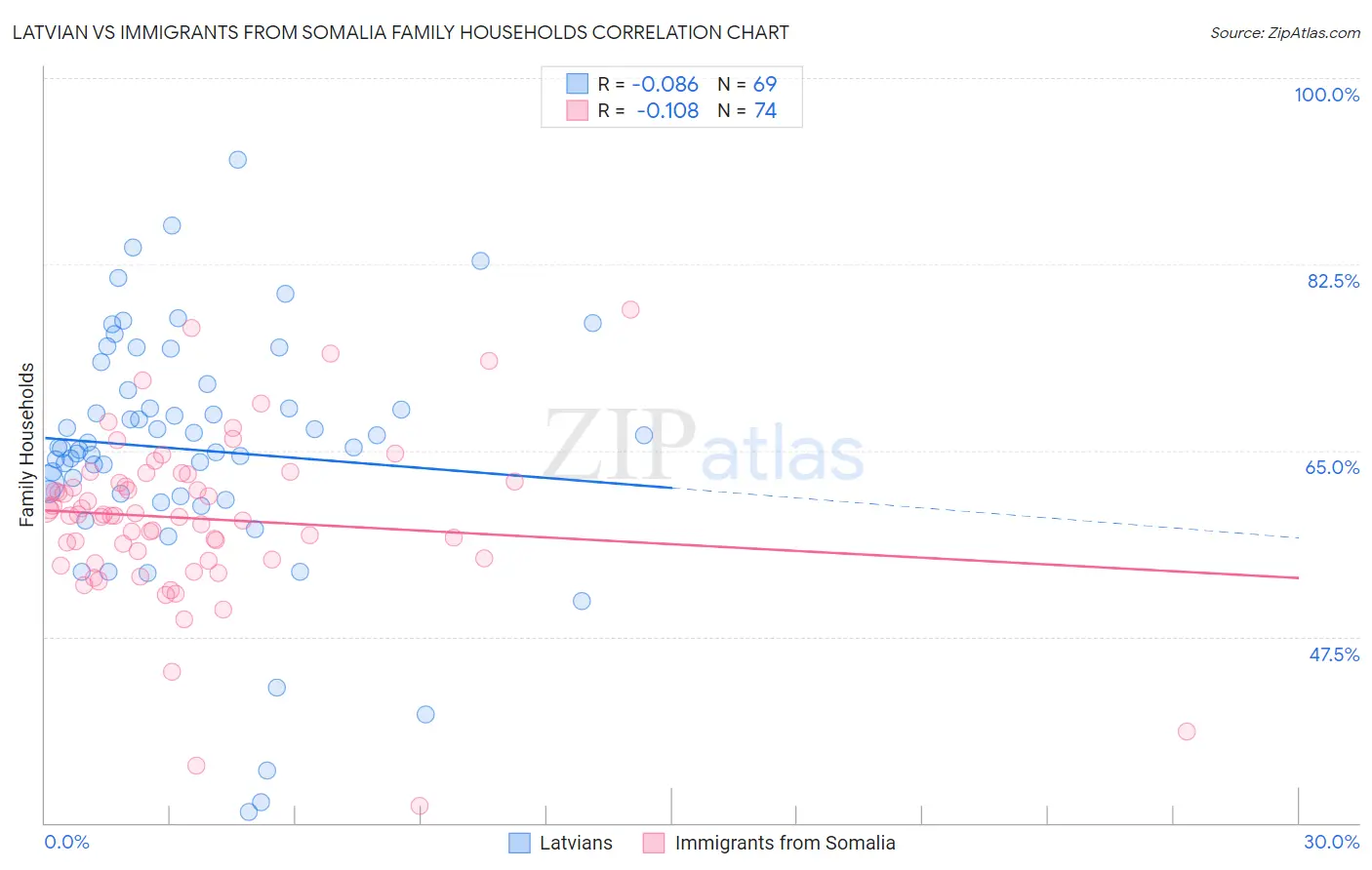 Latvian vs Immigrants from Somalia Family Households