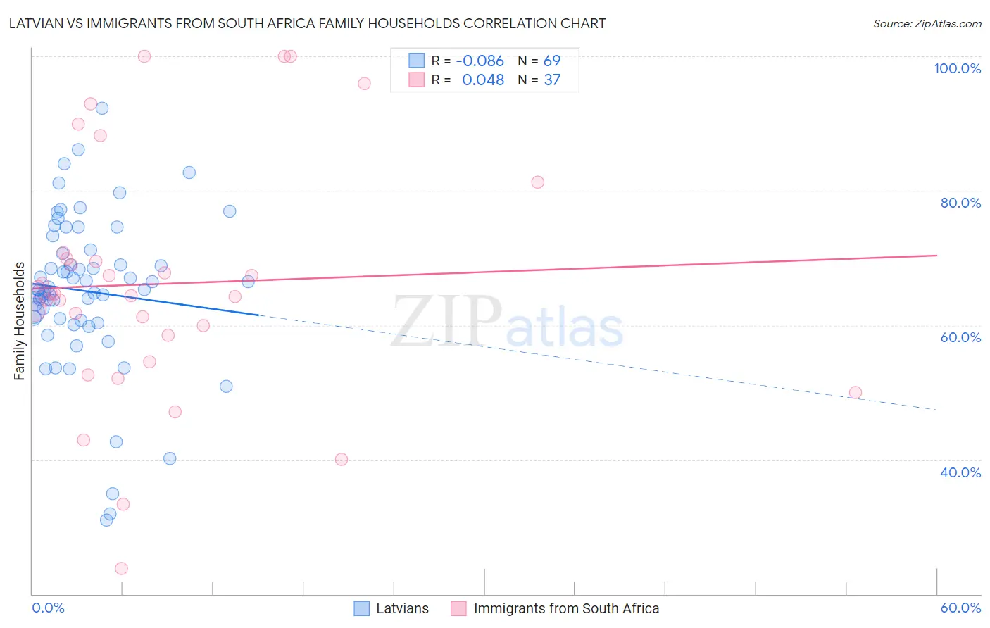 Latvian vs Immigrants from South Africa Family Households