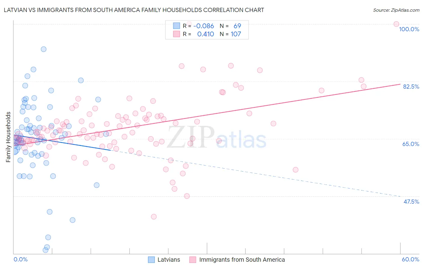 Latvian vs Immigrants from South America Family Households