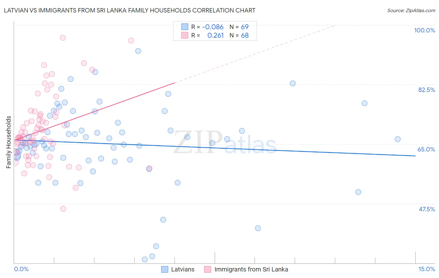 Latvian vs Immigrants from Sri Lanka Family Households