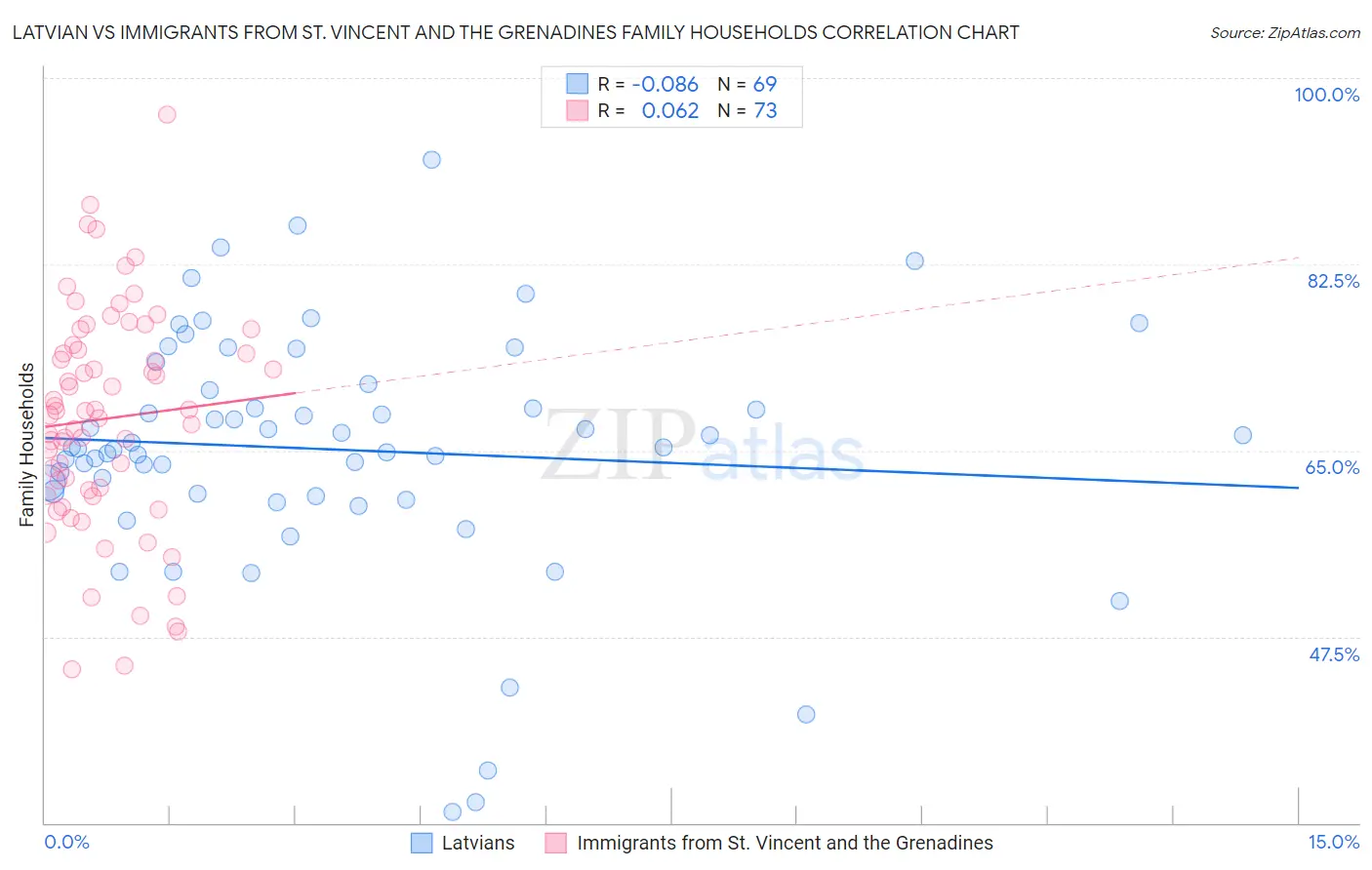 Latvian vs Immigrants from St. Vincent and the Grenadines Family Households