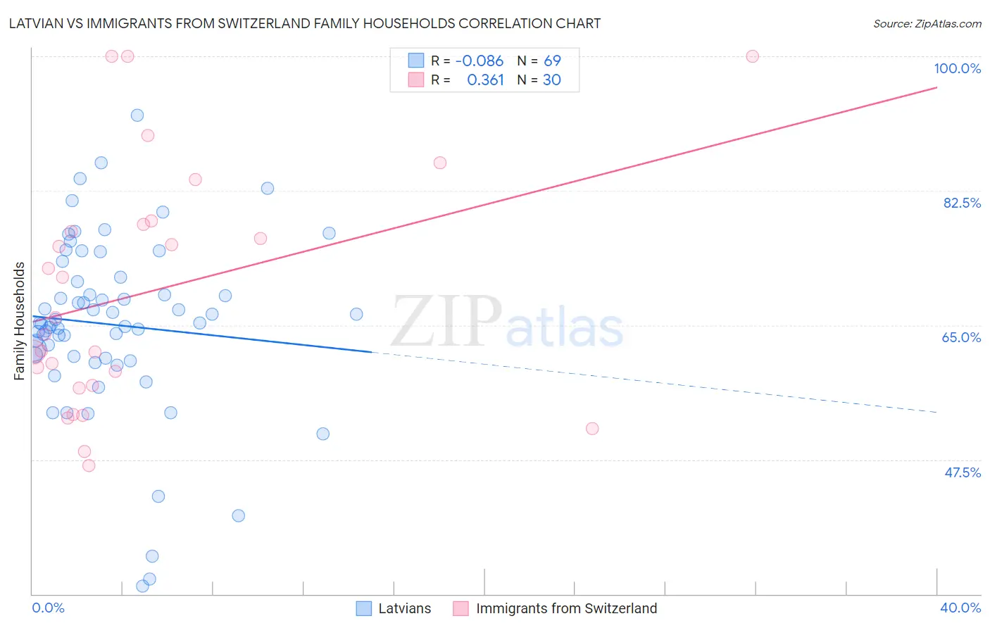 Latvian vs Immigrants from Switzerland Family Households
