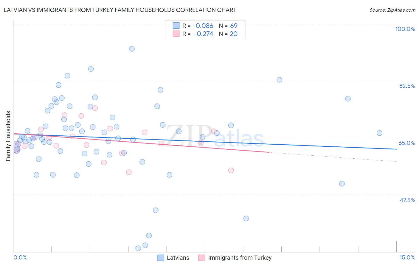 Latvian vs Immigrants from Turkey Family Households