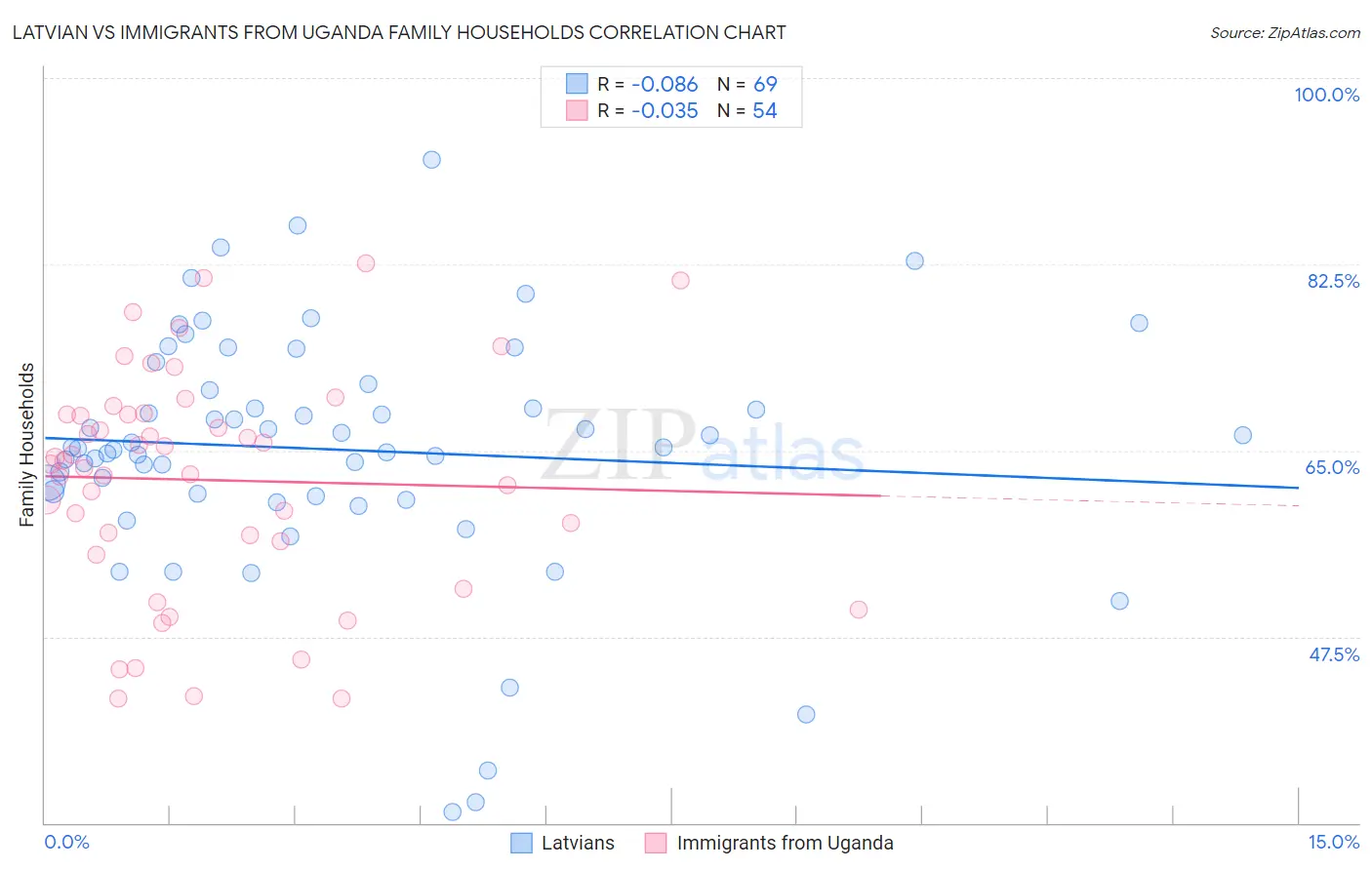 Latvian vs Immigrants from Uganda Family Households
