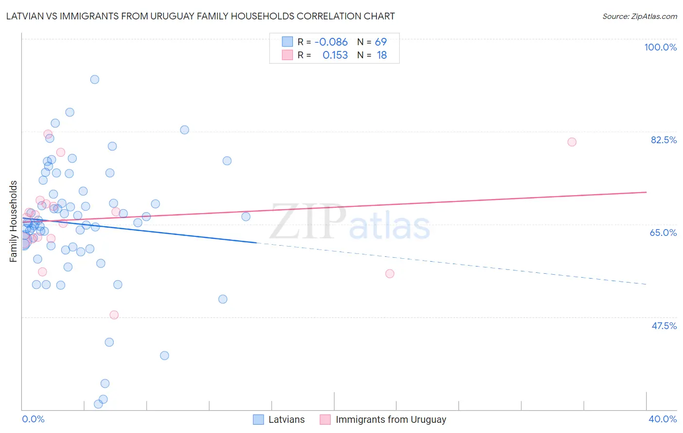 Latvian vs Immigrants from Uruguay Family Households