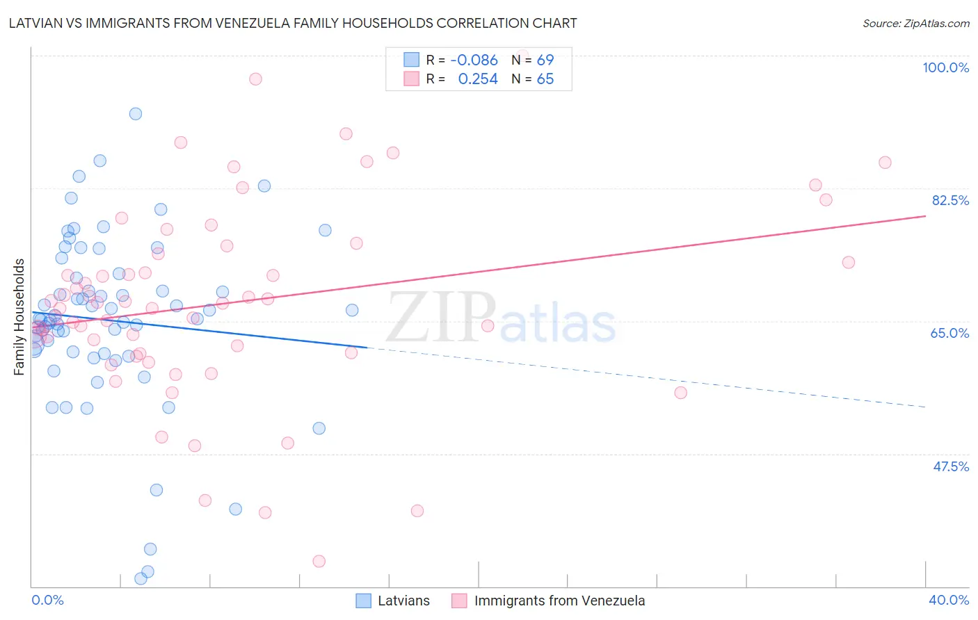 Latvian vs Immigrants from Venezuela Family Households