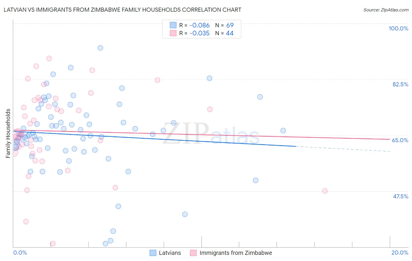 Latvian vs Immigrants from Zimbabwe Family Households