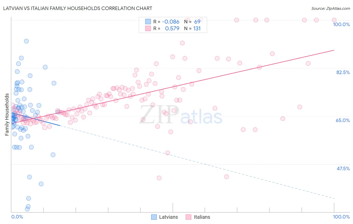 Latvian vs Italian Family Households