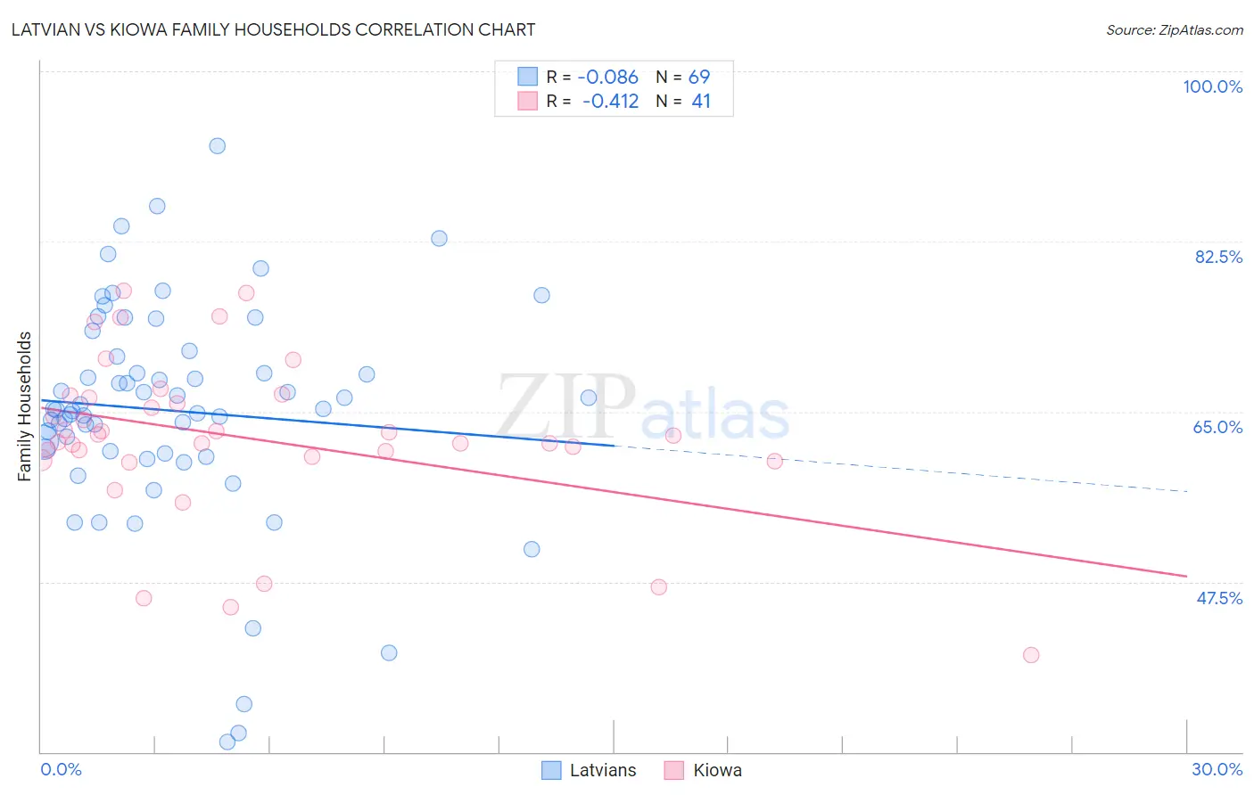 Latvian vs Kiowa Family Households
