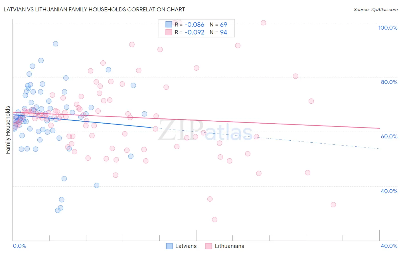 Latvian vs Lithuanian Family Households