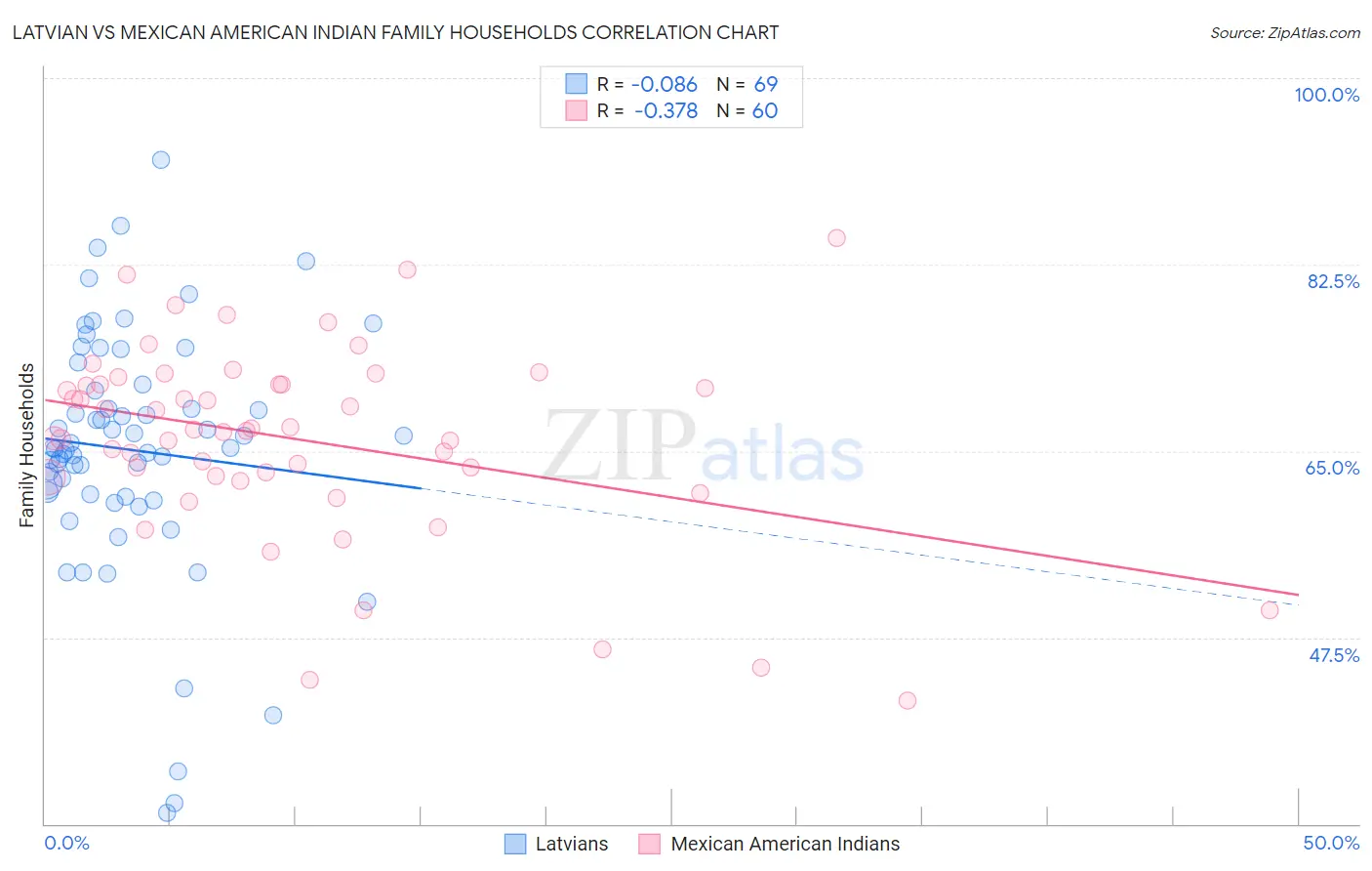 Latvian vs Mexican American Indian Family Households