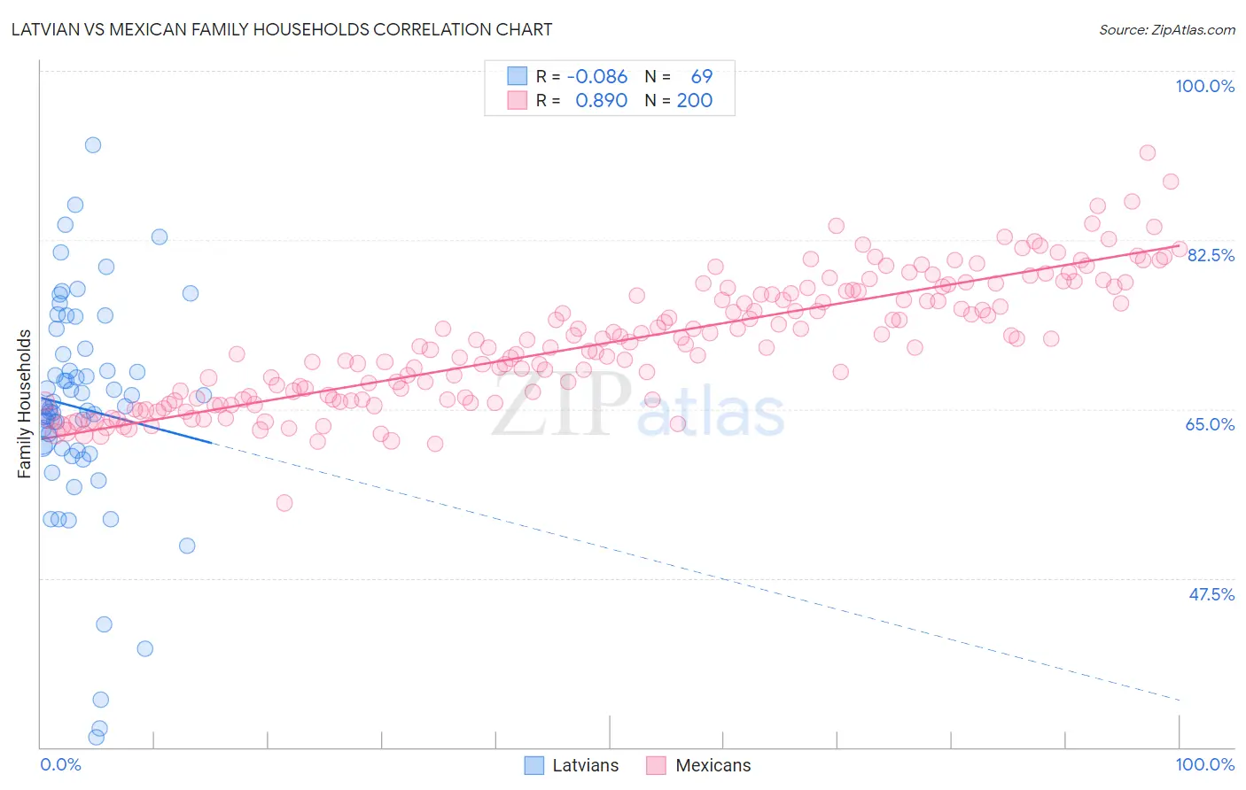 Latvian vs Mexican Family Households