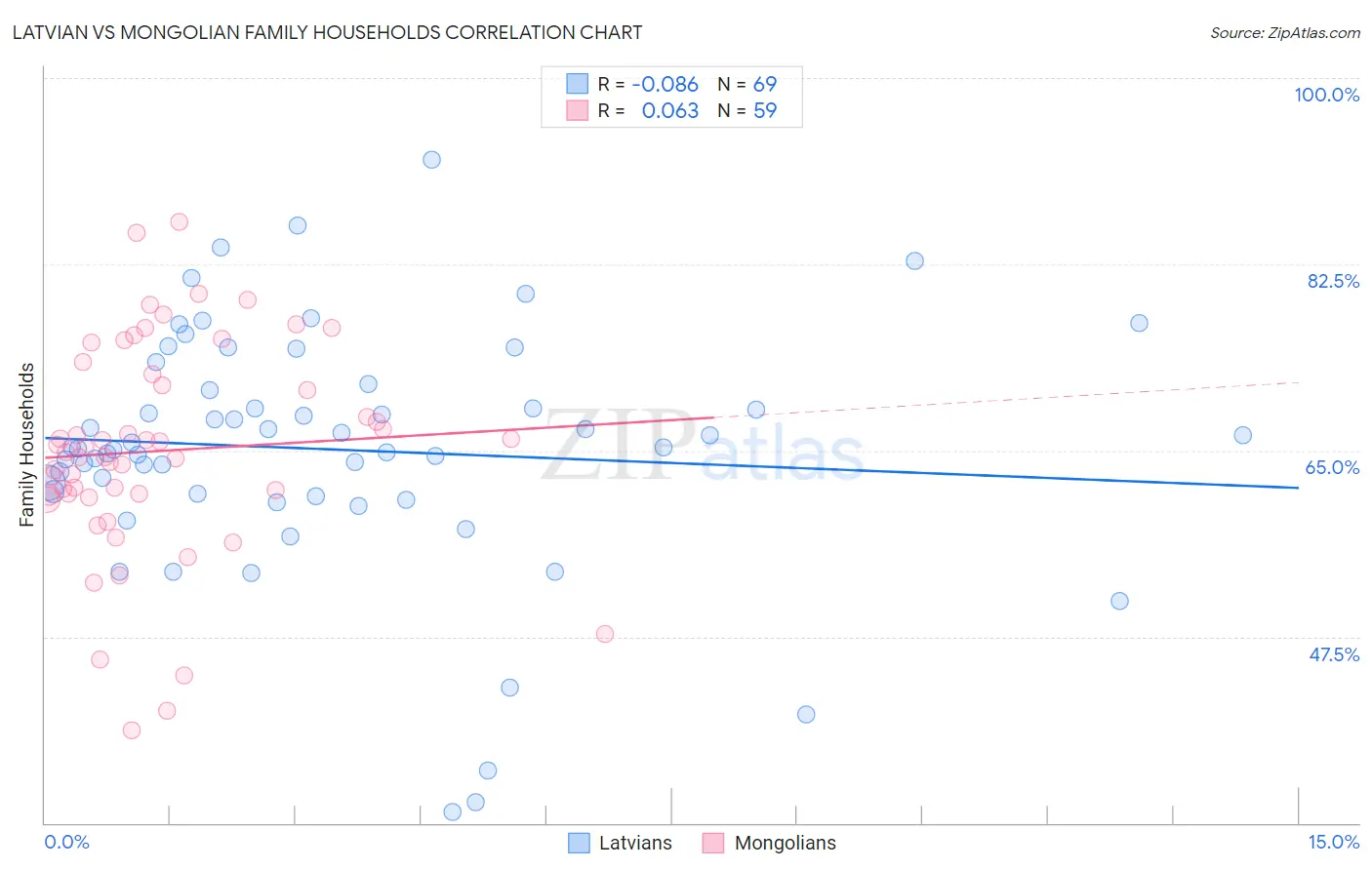 Latvian vs Mongolian Family Households