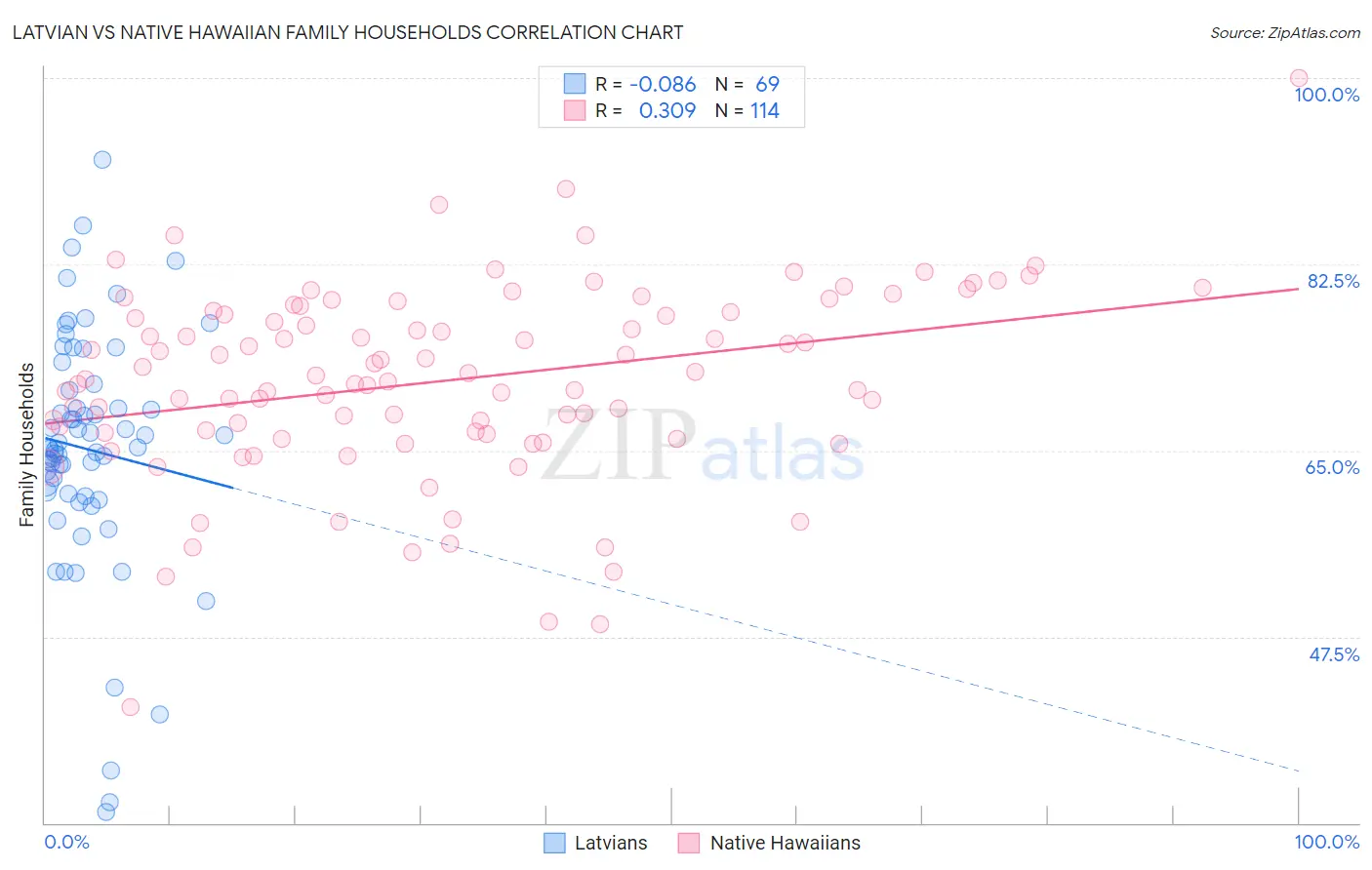 Latvian vs Native Hawaiian Family Households