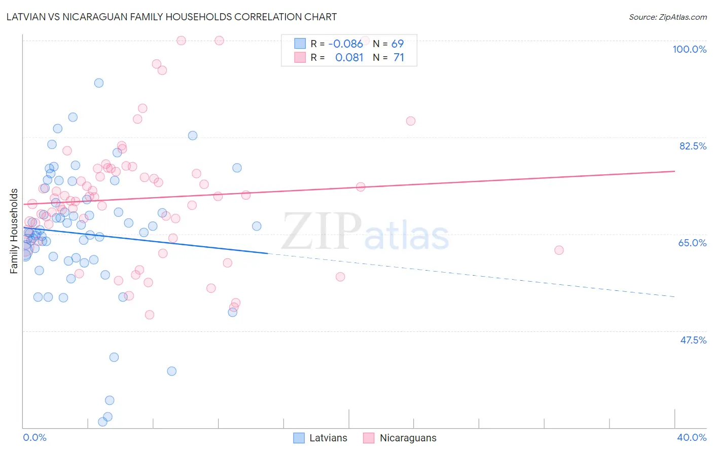 Latvian vs Nicaraguan Family Households
