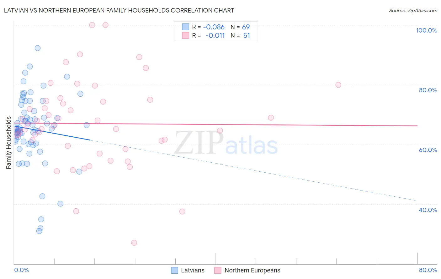 Latvian vs Northern European Family Households