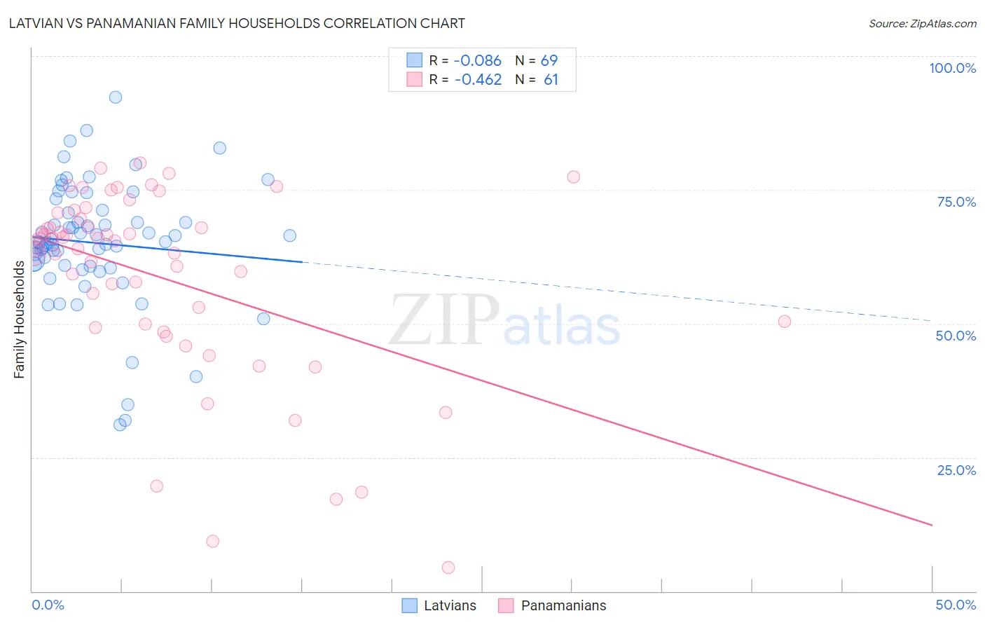 Latvian vs Panamanian Family Households