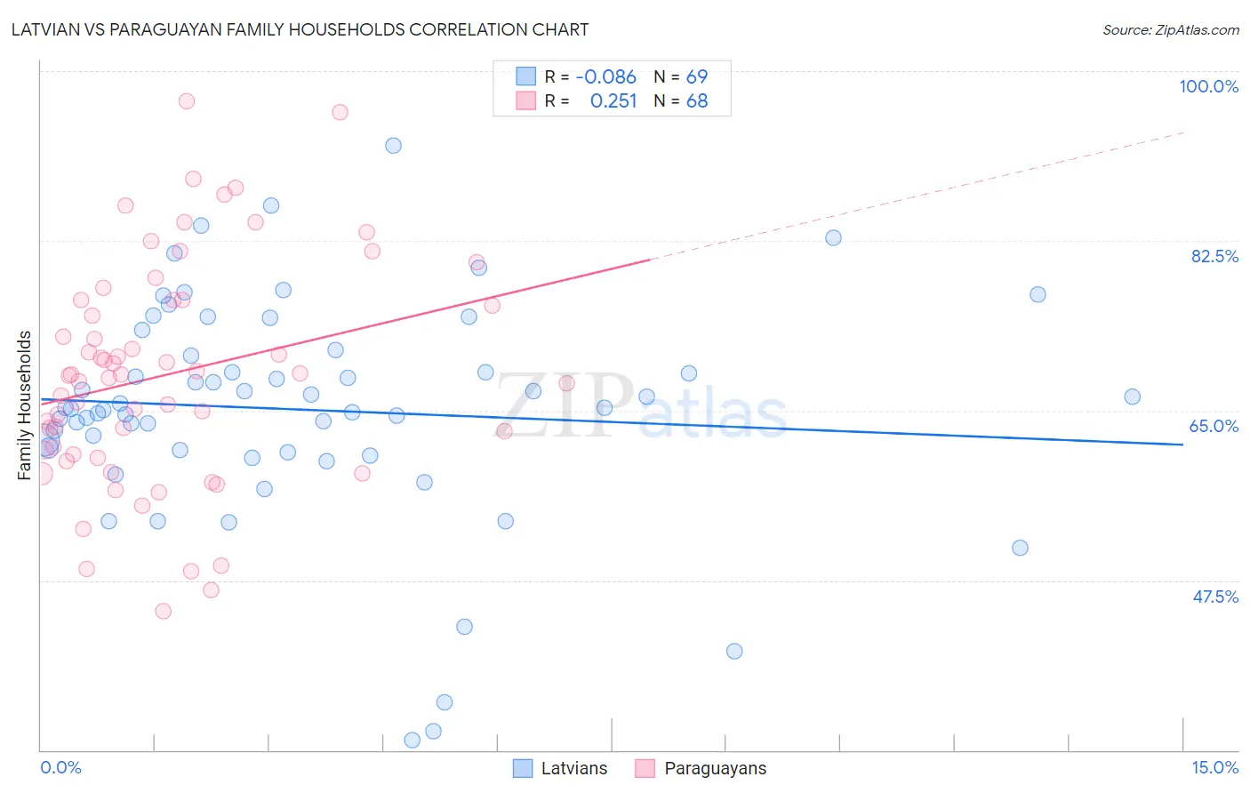 Latvian vs Paraguayan Family Households