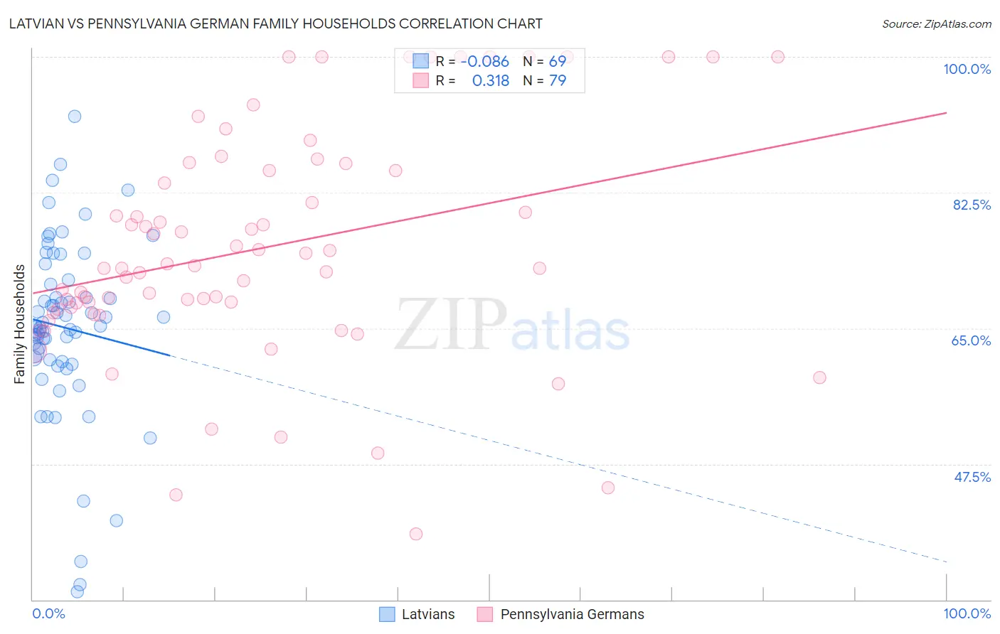 Latvian vs Pennsylvania German Family Households
