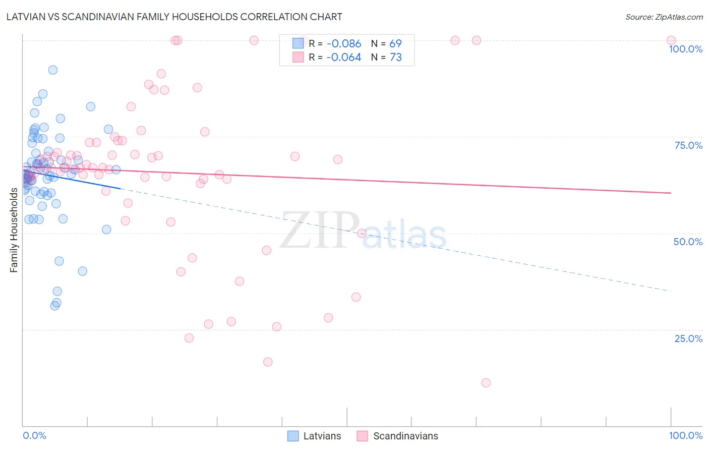 Latvian vs Scandinavian Family Households