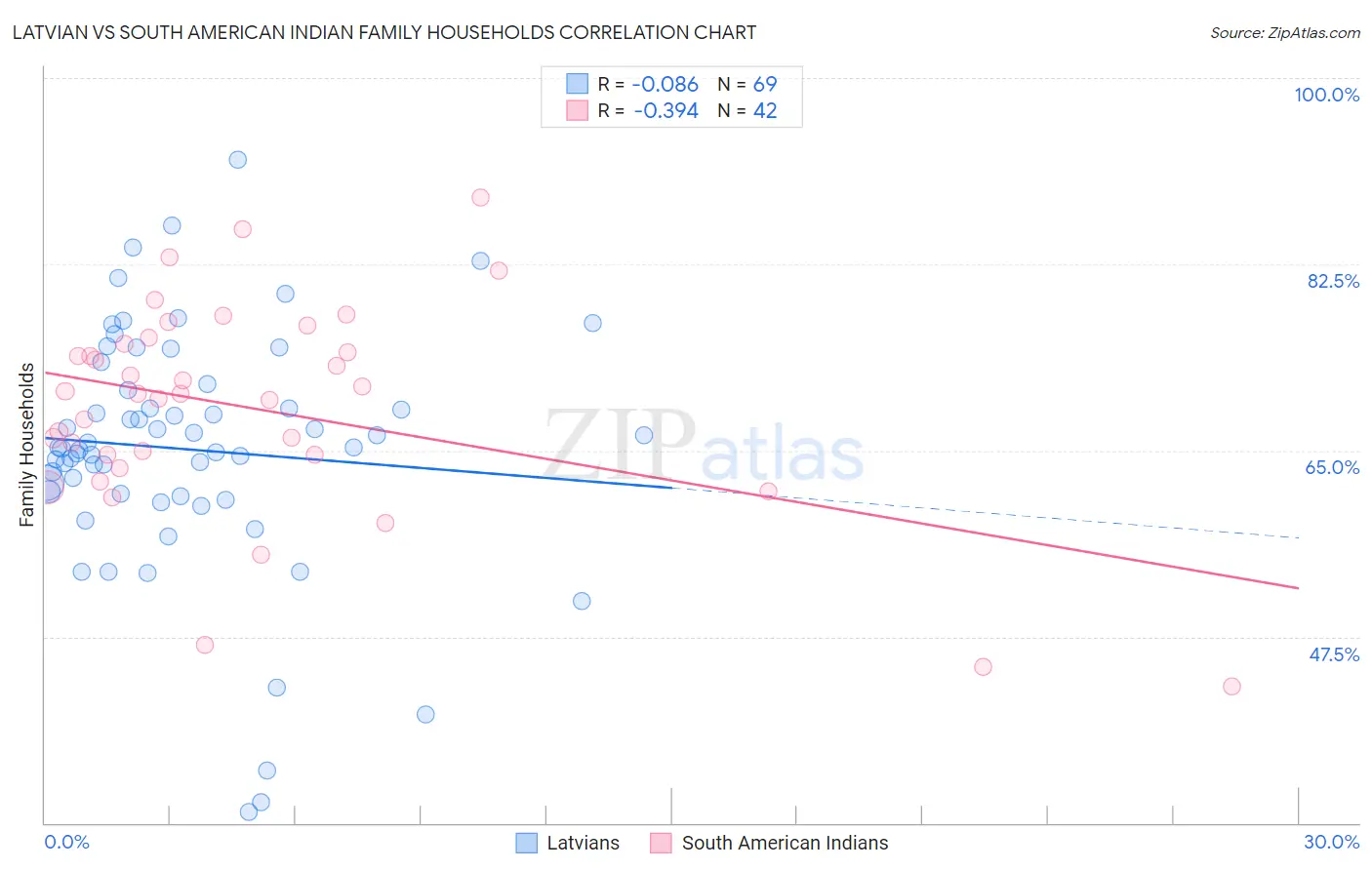 Latvian vs South American Indian Family Households