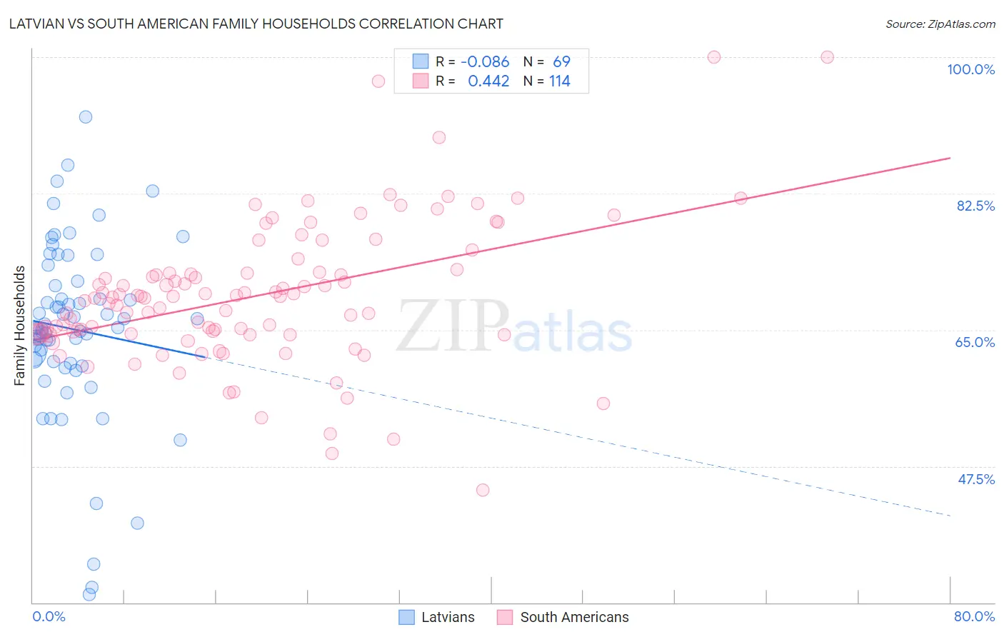 Latvian vs South American Family Households