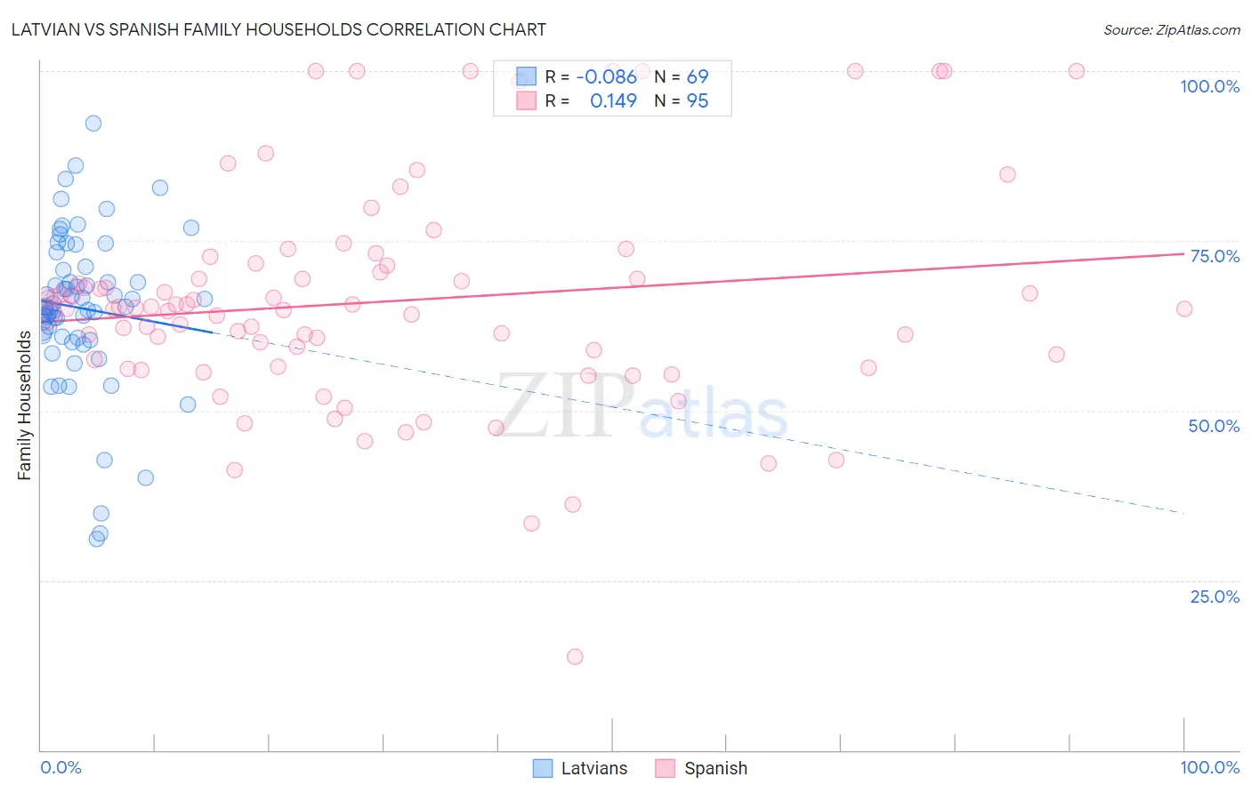 Latvian vs Spanish Family Households