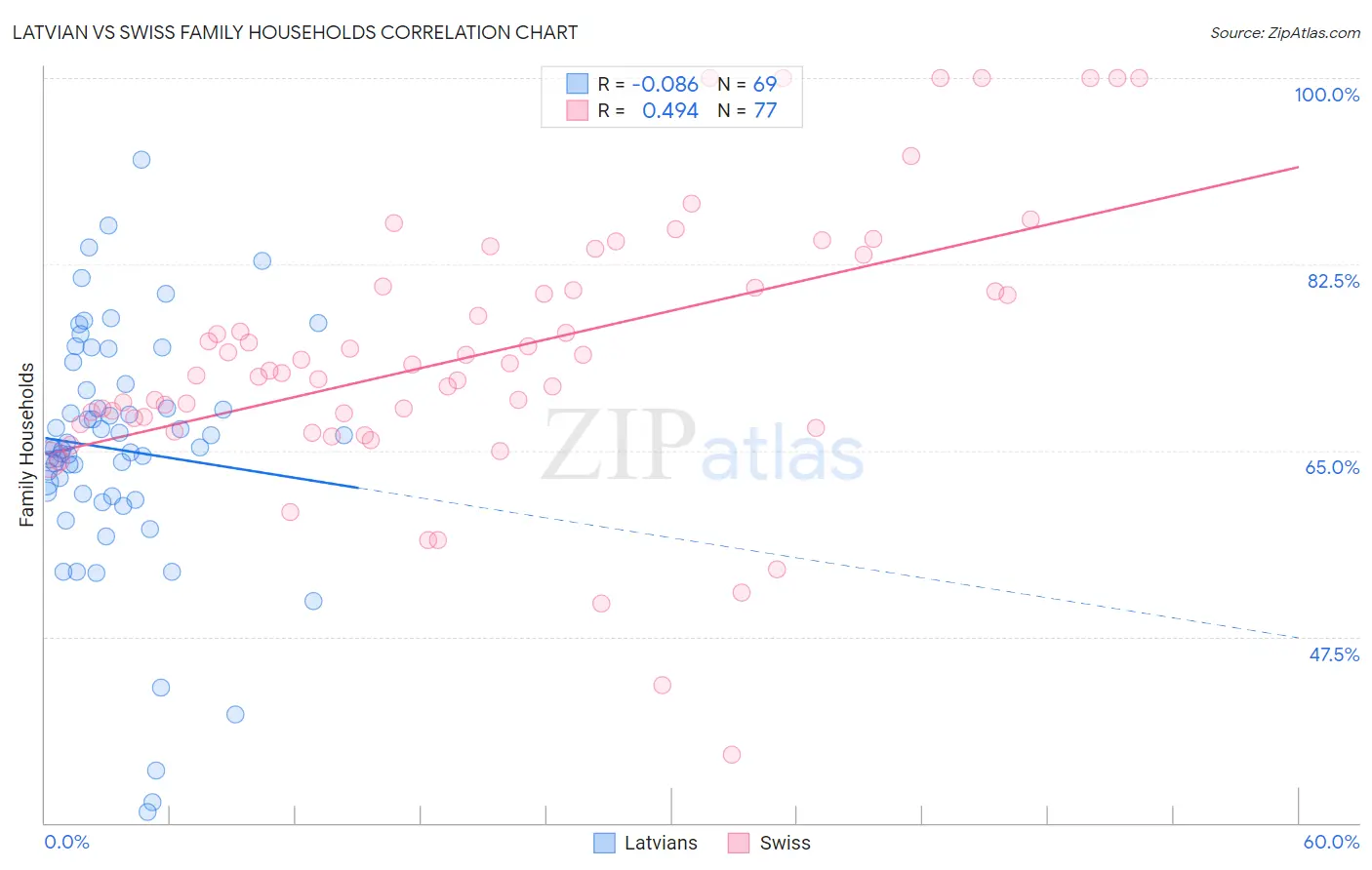 Latvian vs Swiss Family Households