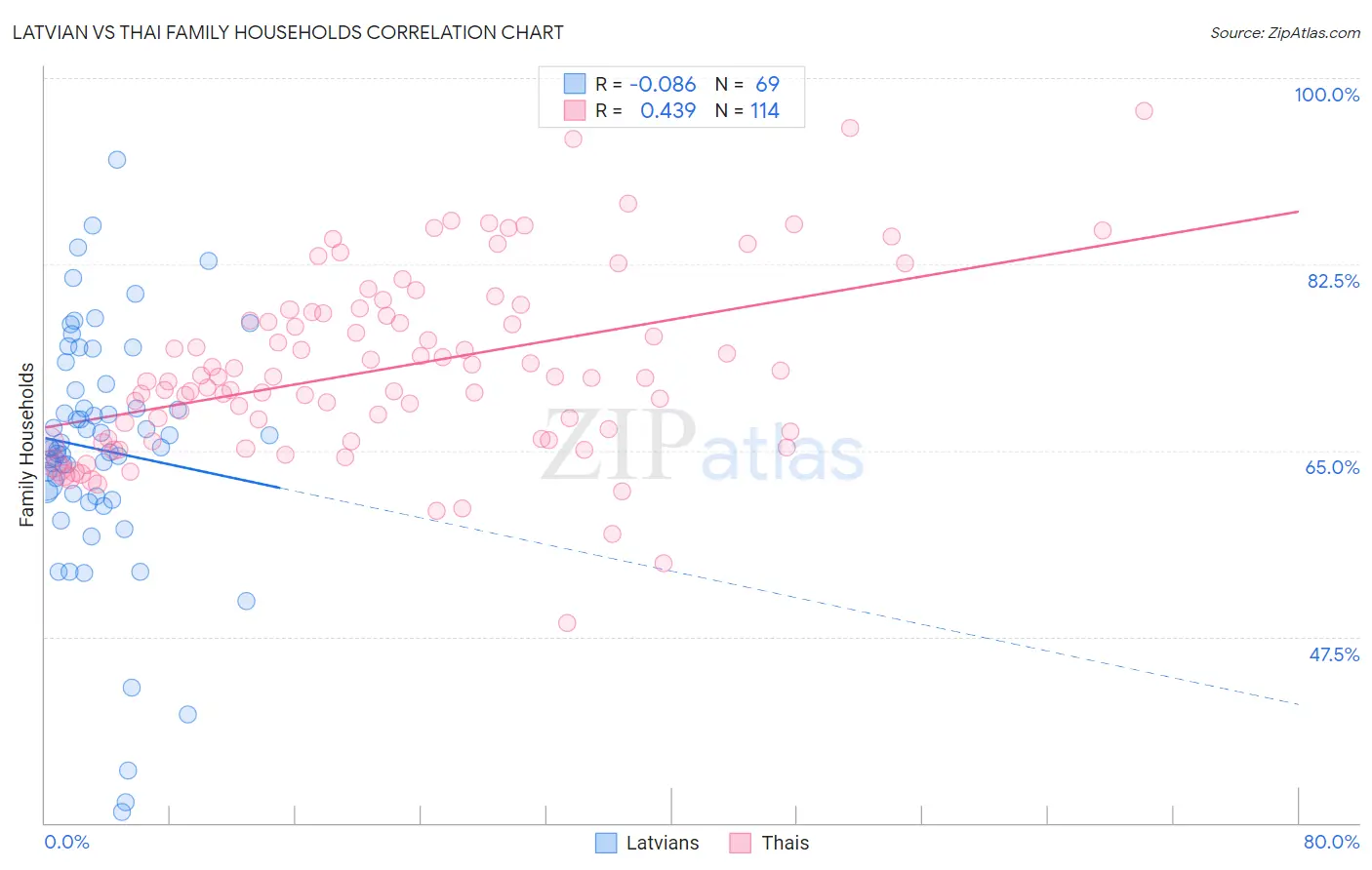 Latvian vs Thai Family Households