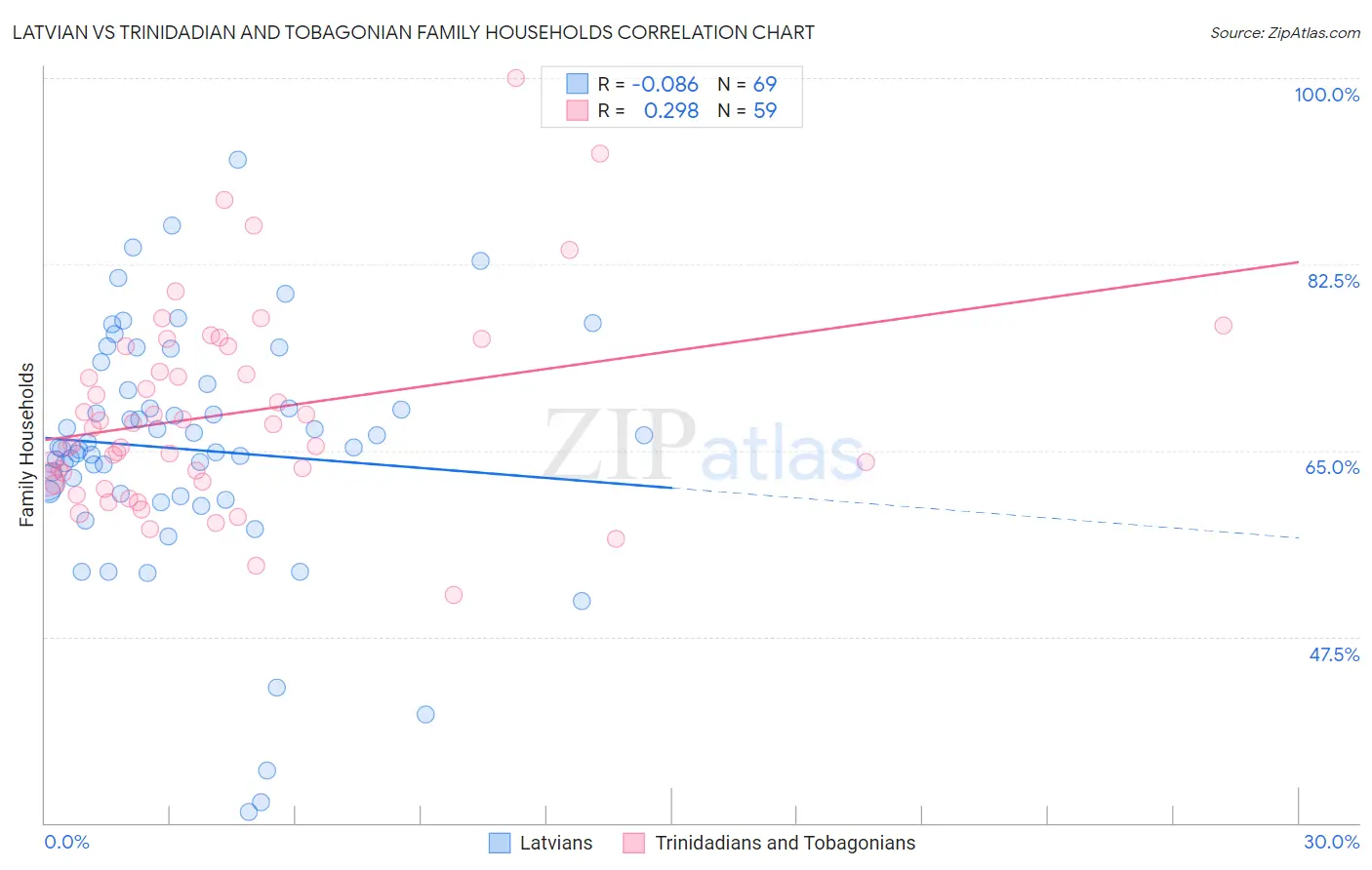 Latvian vs Trinidadian and Tobagonian Family Households
